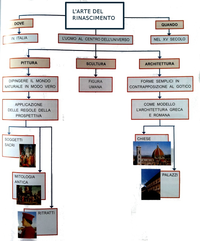 Verifica Storia Dell'arte Rinascimento Pdf